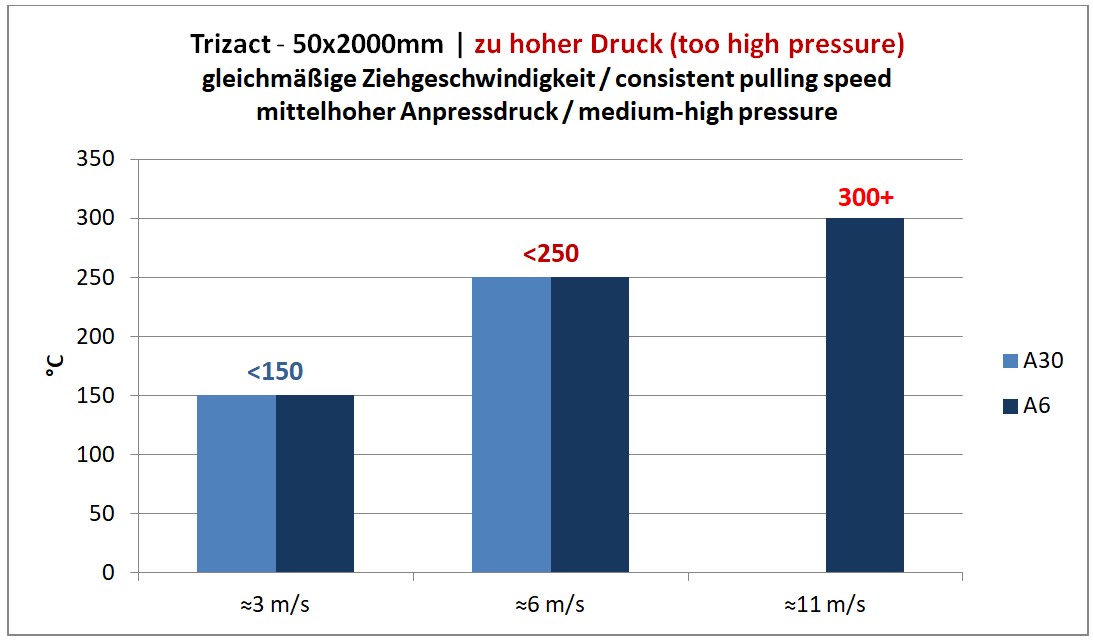 Sharpening process too much pressure